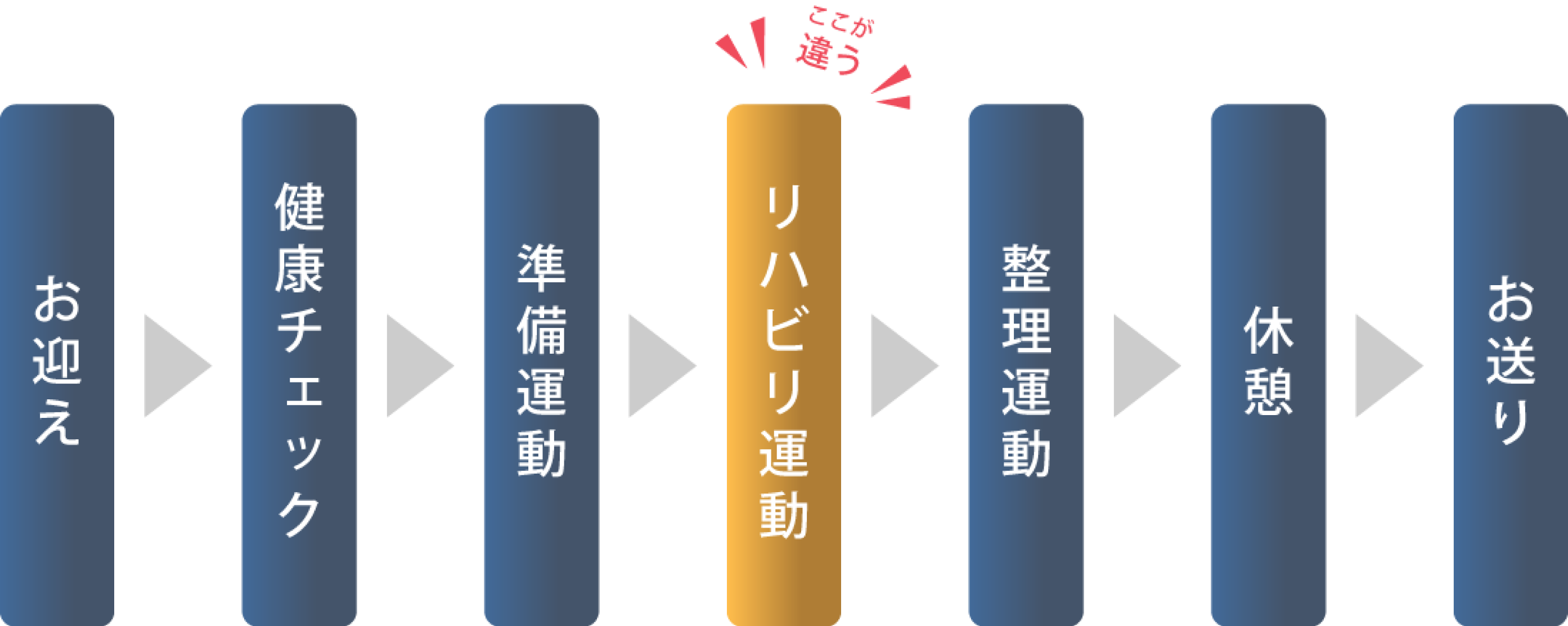 整骨院型デイサービスの流れ